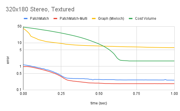 Result image 1.2: textured vs. textureless surfaces, 320x180 textured