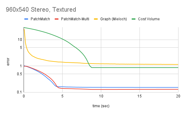Result image 1.4: textured vs. textureless surfaces, 960x540 textured