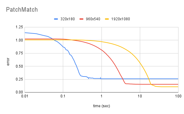 Result image 2.1: PatchMatch multi-res