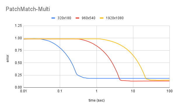 Result image 2.2: PatchMatch-Multi multi-res