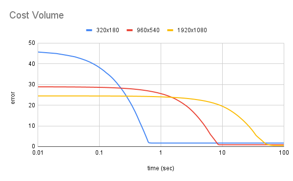 Result image 2.3: Cost Volume multi-res